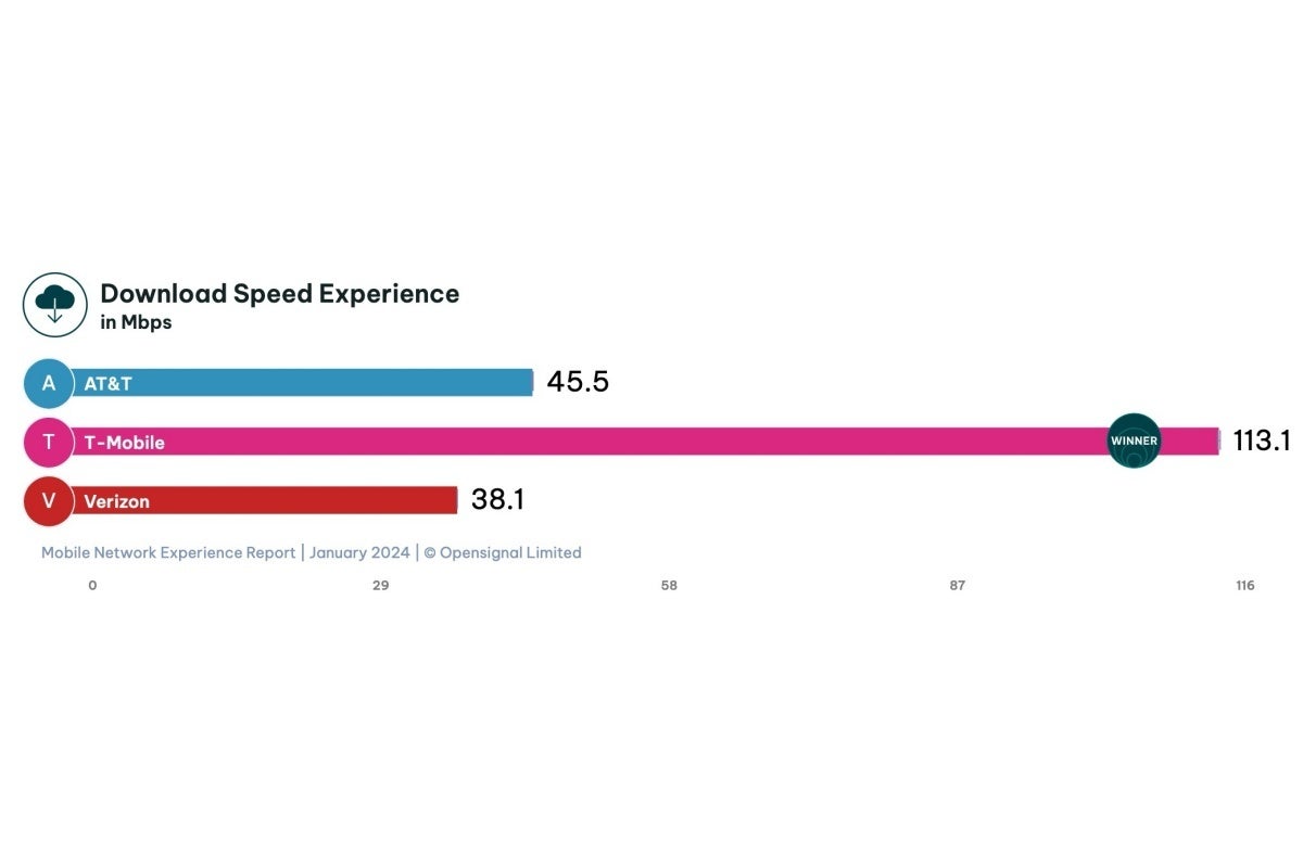 T-Mobile vs Verizon vs AT&amp;T: New year, new 5G speed tests, same old leader