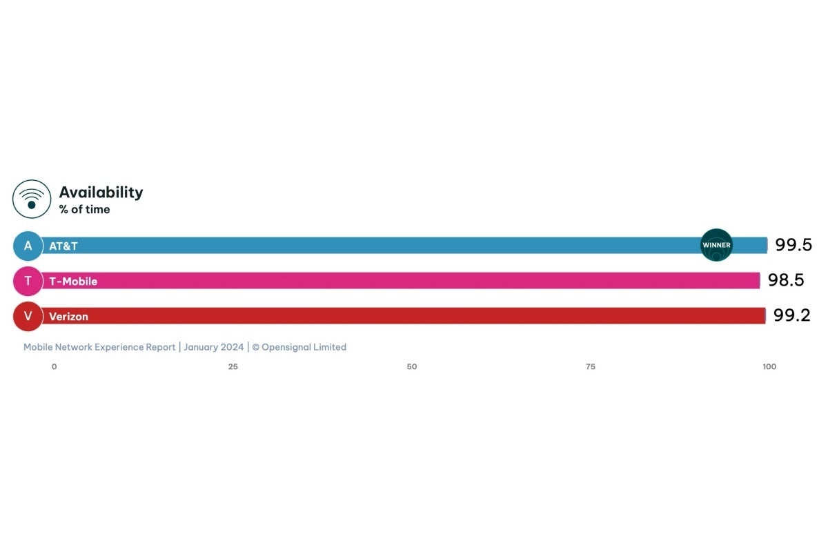 T-Mobile vs Verizon vs AT&amp;T: New year, new 5G speed tests, same old leader