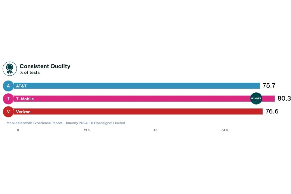 T-Mobile vs Verizon vs AT&amp;T: New year, new 5G speed tests, same old leader