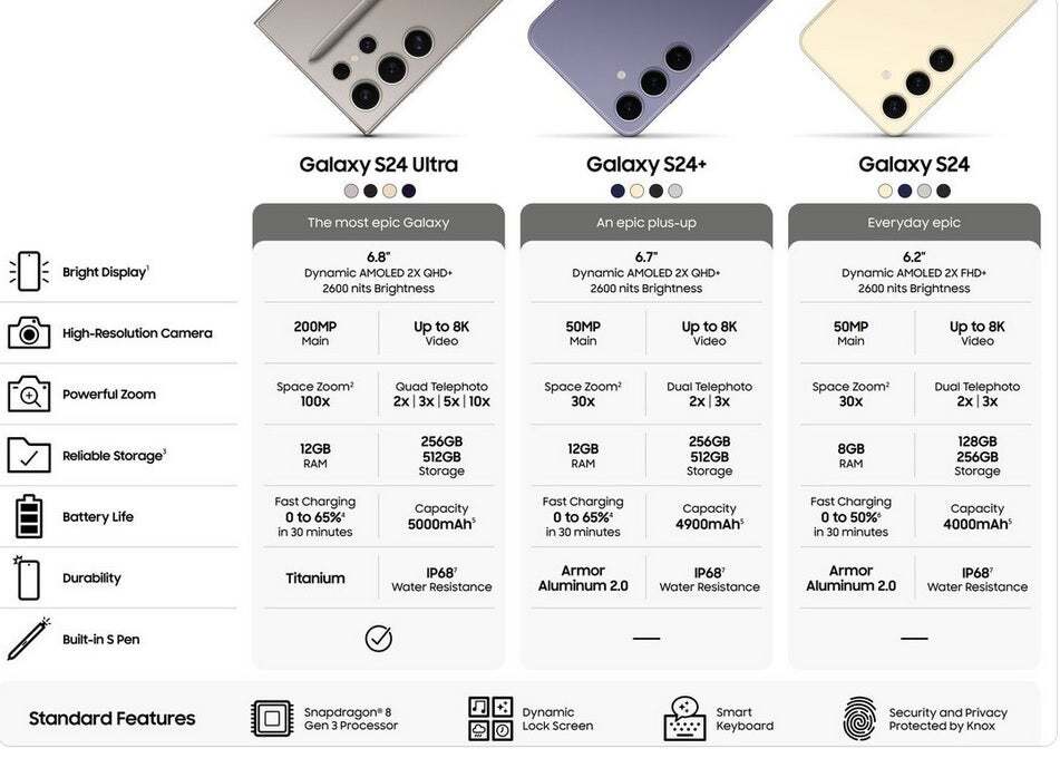 Samsung's U.S. Galaxy S24 spec sheet leaked by Evan Blass - For the first time, all three Samsung flagships will share battery saving feature