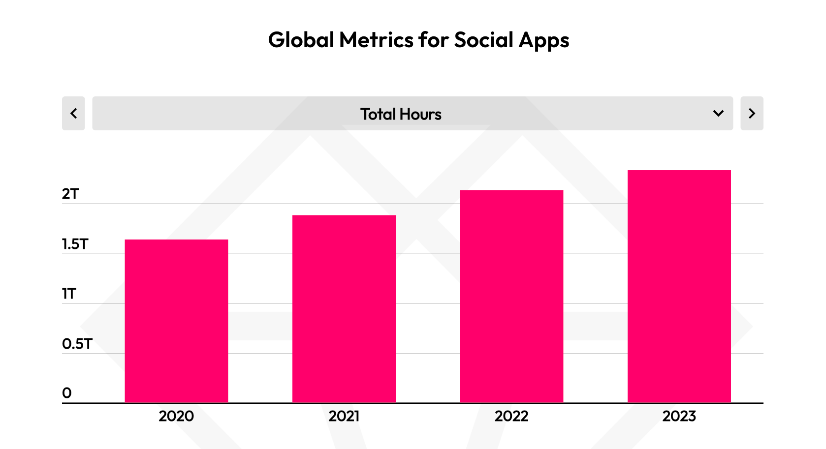 Image Credit–Data.ai - In 2023, social media took our time: See just how much