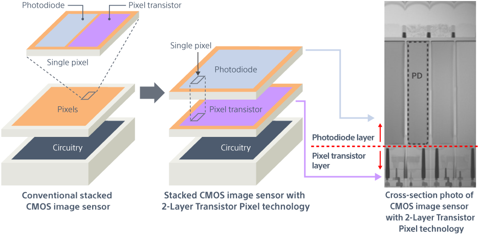 2-layer transistor-pixel stacked sensor design, Sony - Smartphone camera sensors explained