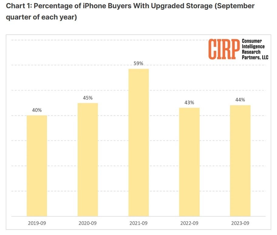 A porcentagem de compradores de iPhone nos EUA que compram um modelo com mais do que a quantidade base de armazenamento no lançamento voltou ao normal - os dados mostram que os compradores de iPhone nos EUA que escolhem a quantidade base de armazenamento retornam aos níveis normais