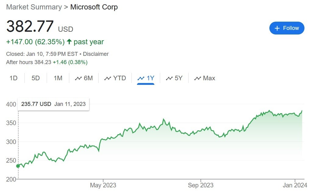 A Microsoft poderá em breve ultrapassar a Apple para se tornar a empresa de capital aberto mais valiosa dos EUA - Downgrades nas ações da Apple deixam outra empresa de tecnologia pronta para se tornar a principal empresa de capital aberto dos EUA