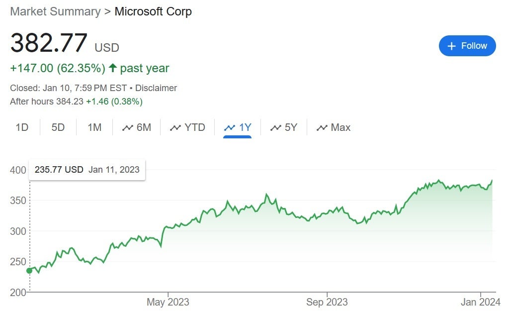 Microsoft could soon surpass Apple to become the most valuable U.S. publicly traded company - Downgrades to Apple's shares leaves another tech firm ready to become top U.S. public company (UPDATE)