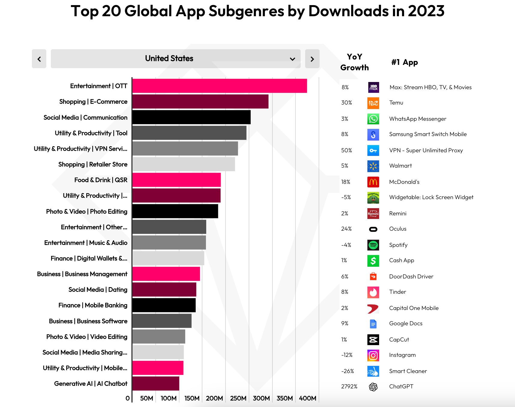 Image Credit–data.ai - These apps ruled over US residents&#039; screens and wallets in 2023