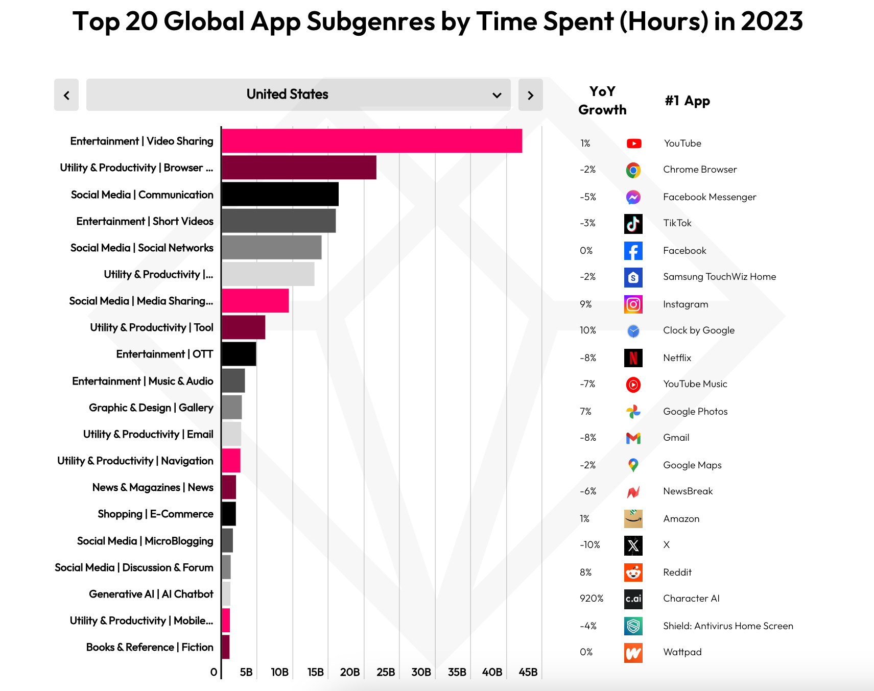 Image Credit–data.ai - These apps ruled over US residents&#039; screens and wallets in 2023