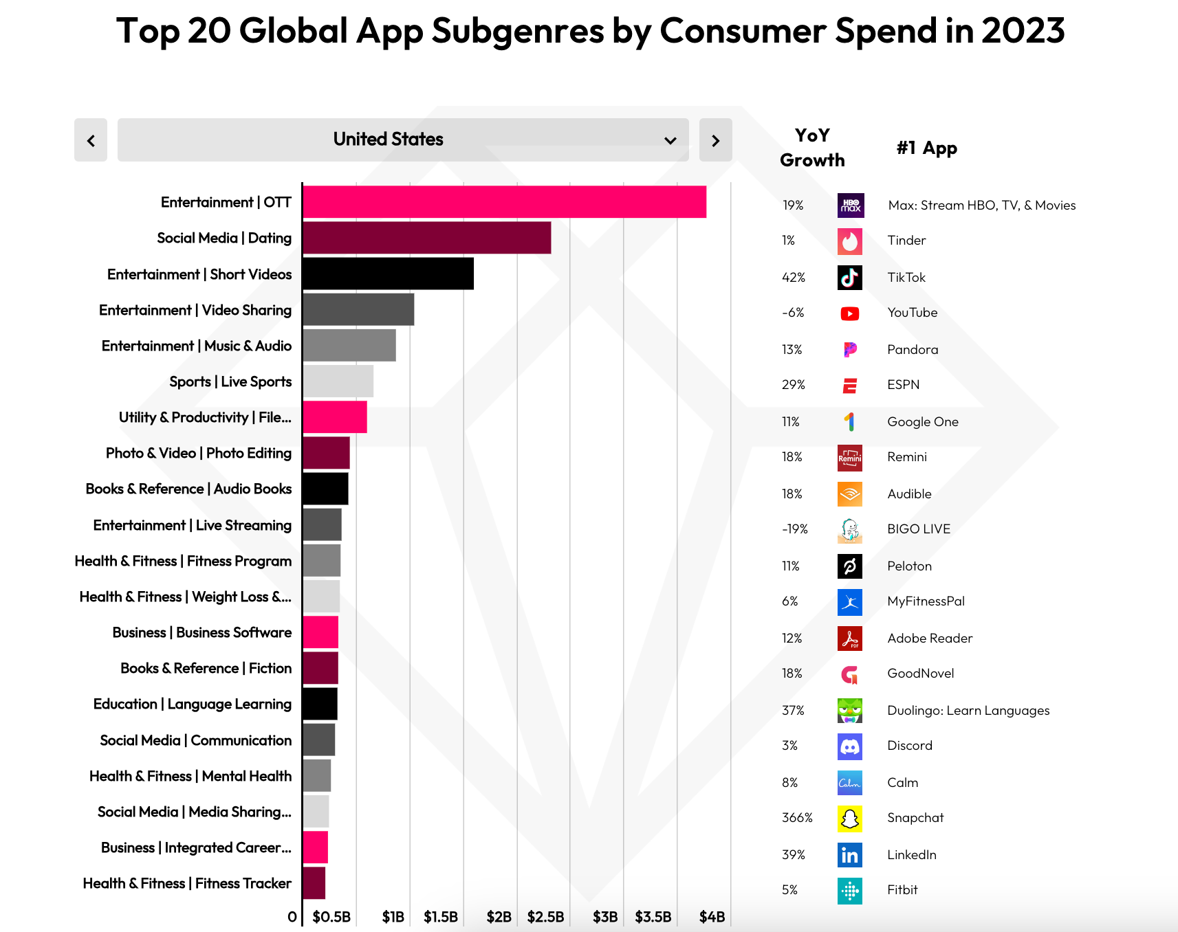 Image Credit–data.ai - These apps ruled over US residents&#039; screens and wallets in 2023