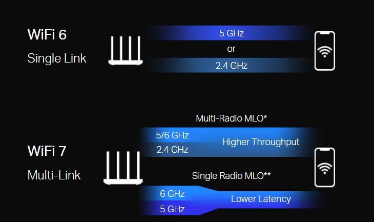Image source TP-Link - Wi-Fi 7 explained: Everything you need to know