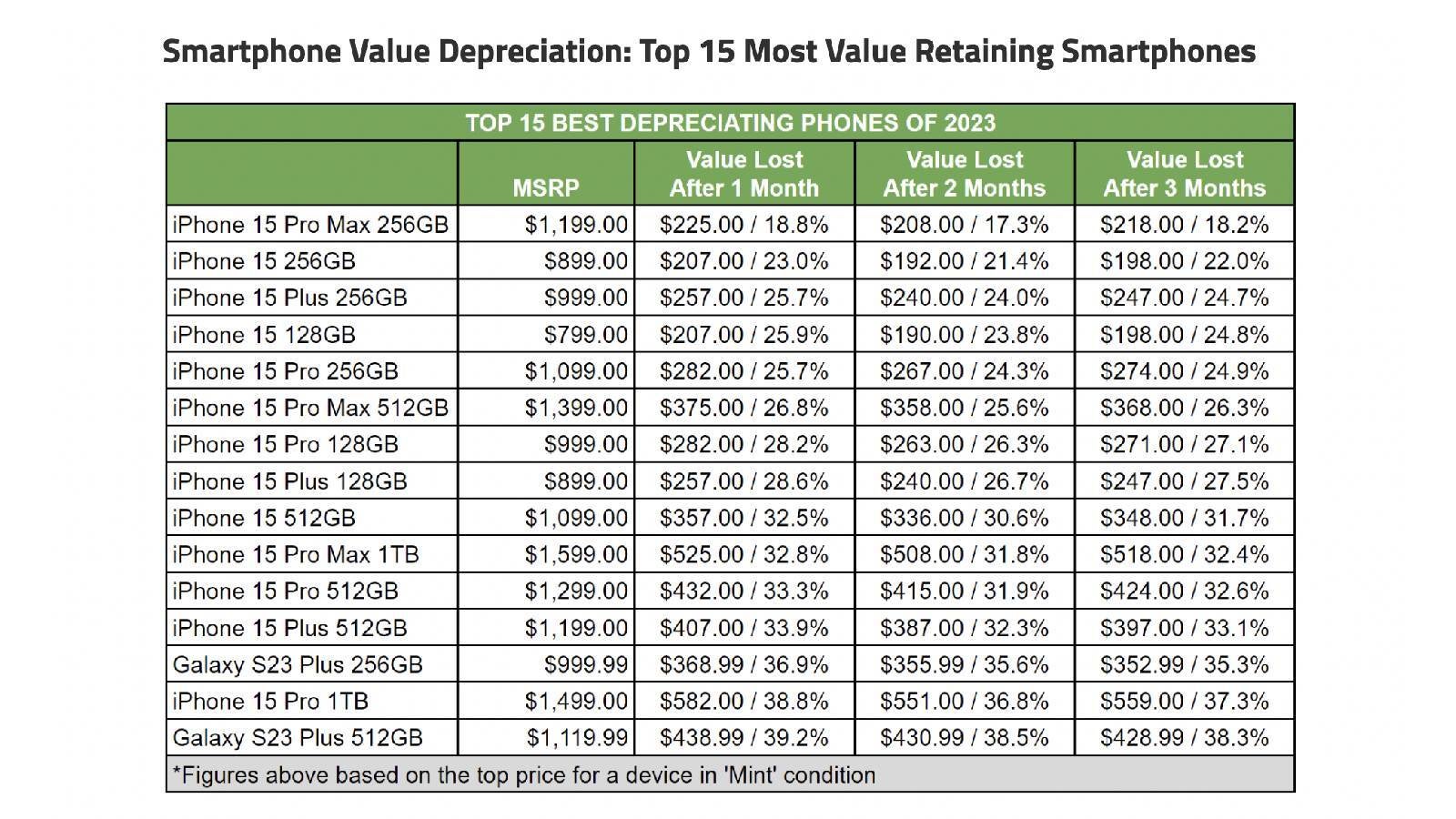 iPhone 15 depreciated the slowest in 2023 but Galaxy S23 was the real show stealer