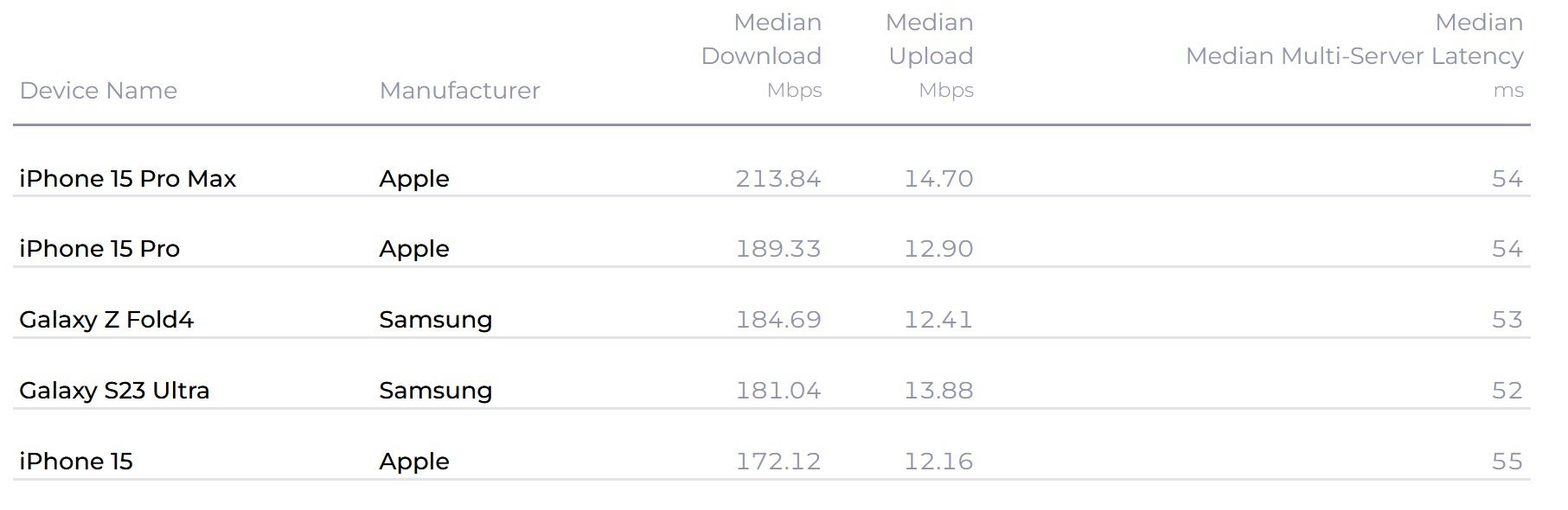 The Apple iPhone 15 Pro Max was the fastest phone in the U.S. during Q4 - Ookla's Speedtest report reveals the fastest phone in the U.S. during Q4