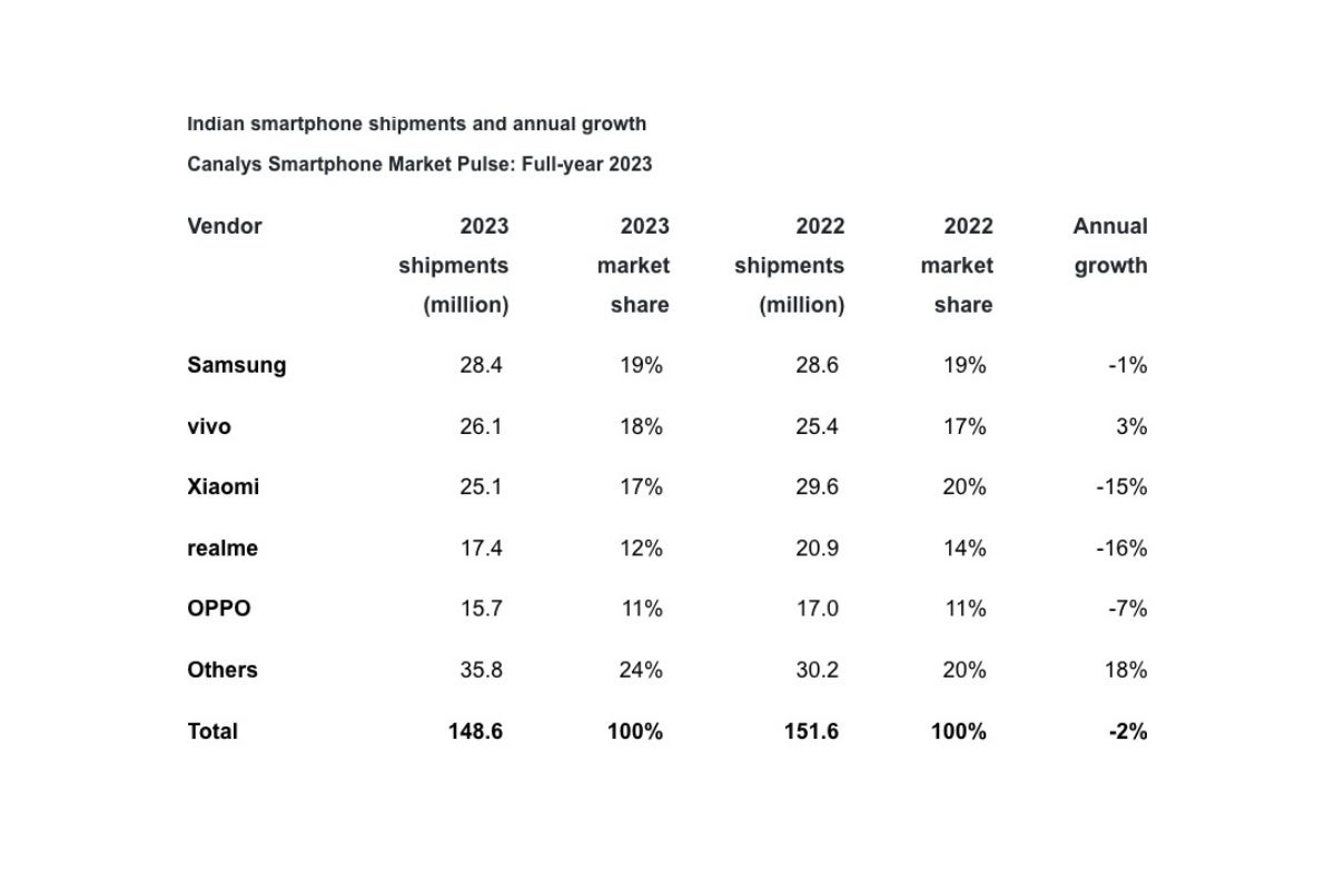 Samsung tops India's 'stellar' smartphone market once again, but competition is as tight as ever