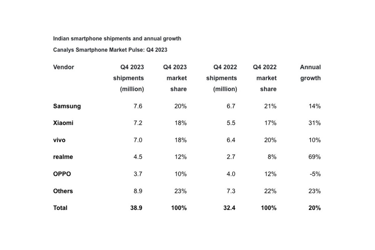 Samsung tops India's 'stellar' smartphone market once again, but competition is as tight as ever