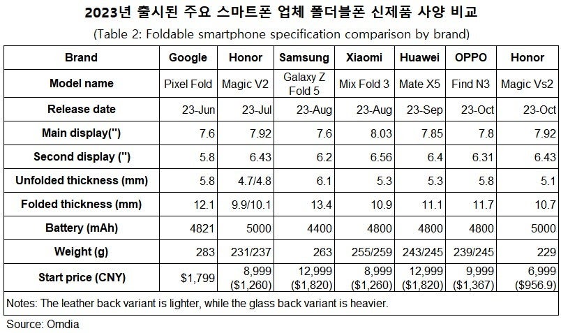 Espessura e preço do Galaxy Z Fold 5 em comparação com a concorrência – Samsung prepara o Galaxy Fold mais barato de US$ 1.200 e o Z Fold 6 mais fino para a batalha na China