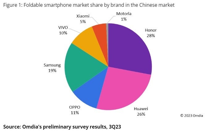 Participação de mercado dos dobráveis ​​​​da Samsung na China - Samsung prepara o Galaxy Fold mais barato de US$ 1.200 e o Z Fold 6 mais fino para a batalha na China