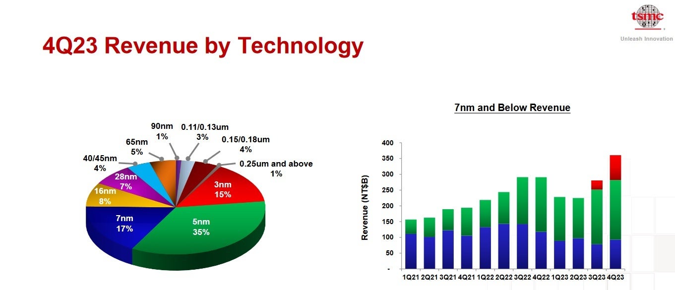 15% da receita do quarto trimestre da TSMC veio de chips de 3 nm - Como a TSMC está se mantendo apesar da fraca demanda por chips