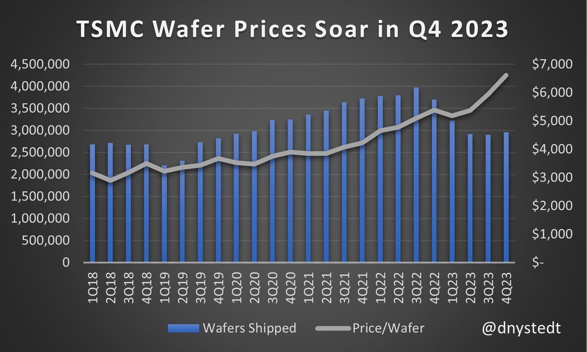 TSMC's wafer prices have been trending higher - How TSMC is holding its own despite weak chip demand