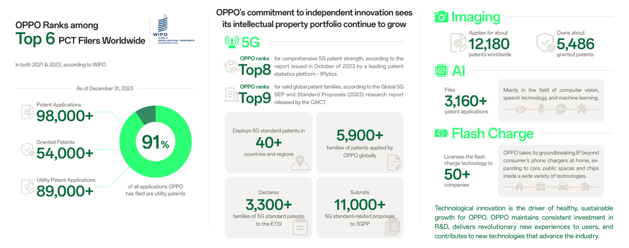 Estatísticas do portfólio de patentes Oppo 5G - Oppo resolve disputa de patente 5G com a Nokia abrindo caminho para o lançamento global do Find X7 Ultra