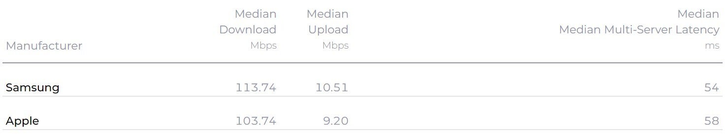 Samsung vs Apple carrier network download speeds - Can S24 on T-Mobile beat iPhone&#039;s 5G speeds after Apple swallowed its modem pride?
