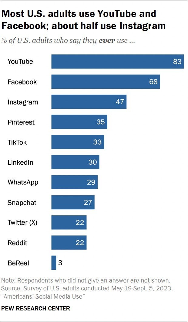 Crédito de imagem – Pew Research Center - YouTube e Facebook ainda se mantêm firmes, mas o crescimento explosivo do TikTok abala as mídias sociais dos EUA