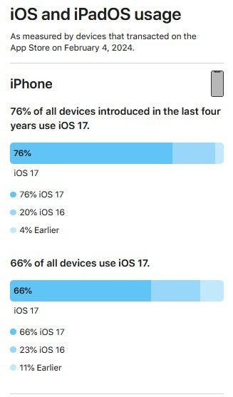 Adoption of the latest iOS build on the iPhone is down from last year - When it comes to iOS 17, iPhone users are not in such a rush to press the "Update" button