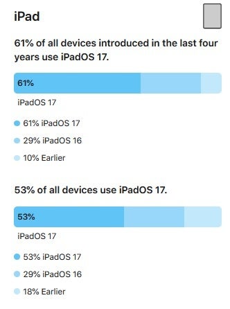 iPadOS 17 adoption is lower than iOS 17 adoption - When it comes to iOS 17, iPhone users are not in such a rush to press the &quot;Update&quot; button