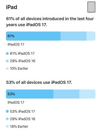iPadOS 17 adoption is lower than iOS 17 adoption - When it comes to iOS 17, iPhone users are not in such a rush to press the "Update" button