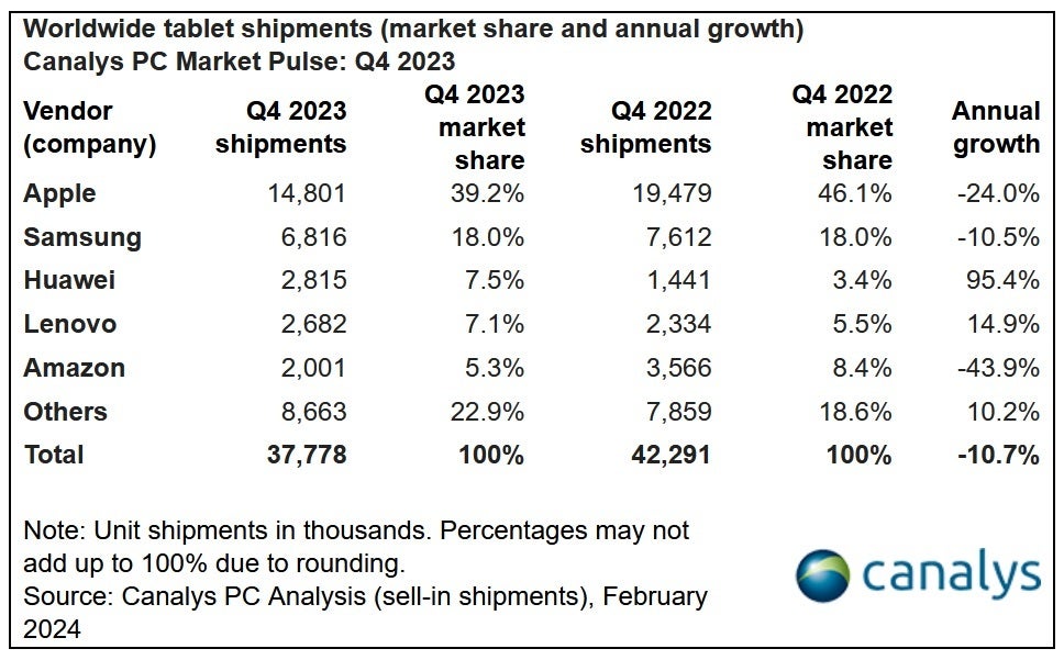 The iPad had a tough fourth quarter last year - Global tablet market woes continue: iPads remain on top, Huawei shipments soar