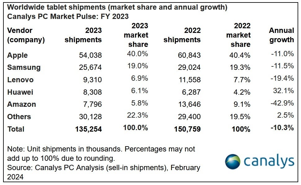 Huawei shipped more tablets than any company in the 2023 top five outside of Apple and Samsung - Global tablet market woes continue: iPads remain on top, Huawei shipments soar