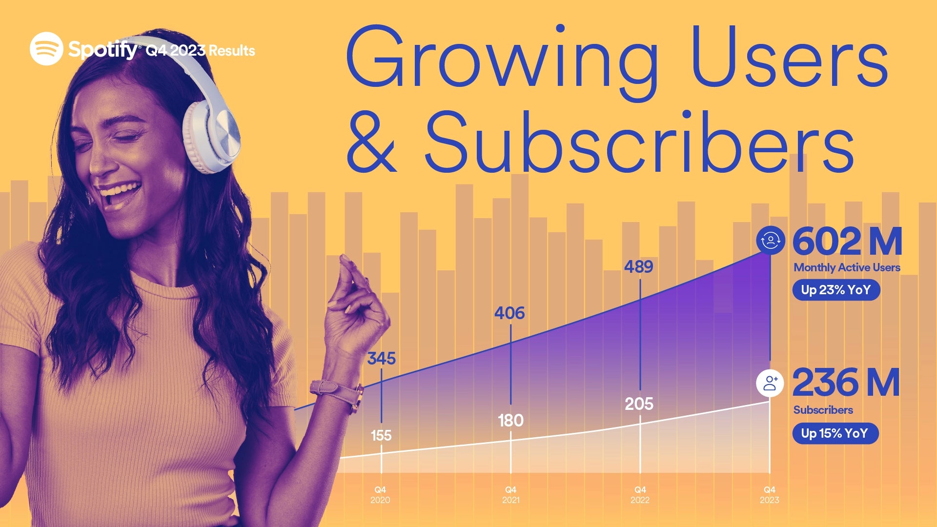 Image Credit–Spotify - Music to its ears: Spotify reaches more than 600 million users and almost $4 billion in revenue