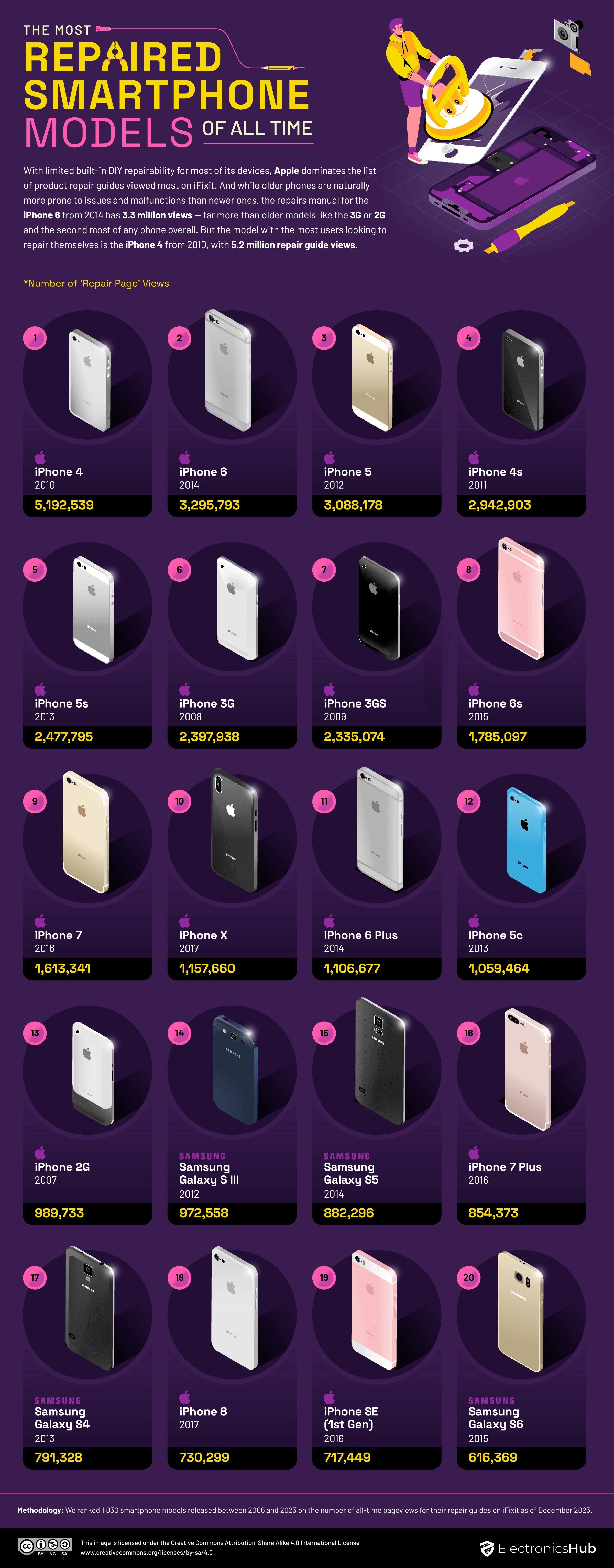 The 20 most repaired smartphones of all time - Can you guess which smartphone is the most repaired of all time?