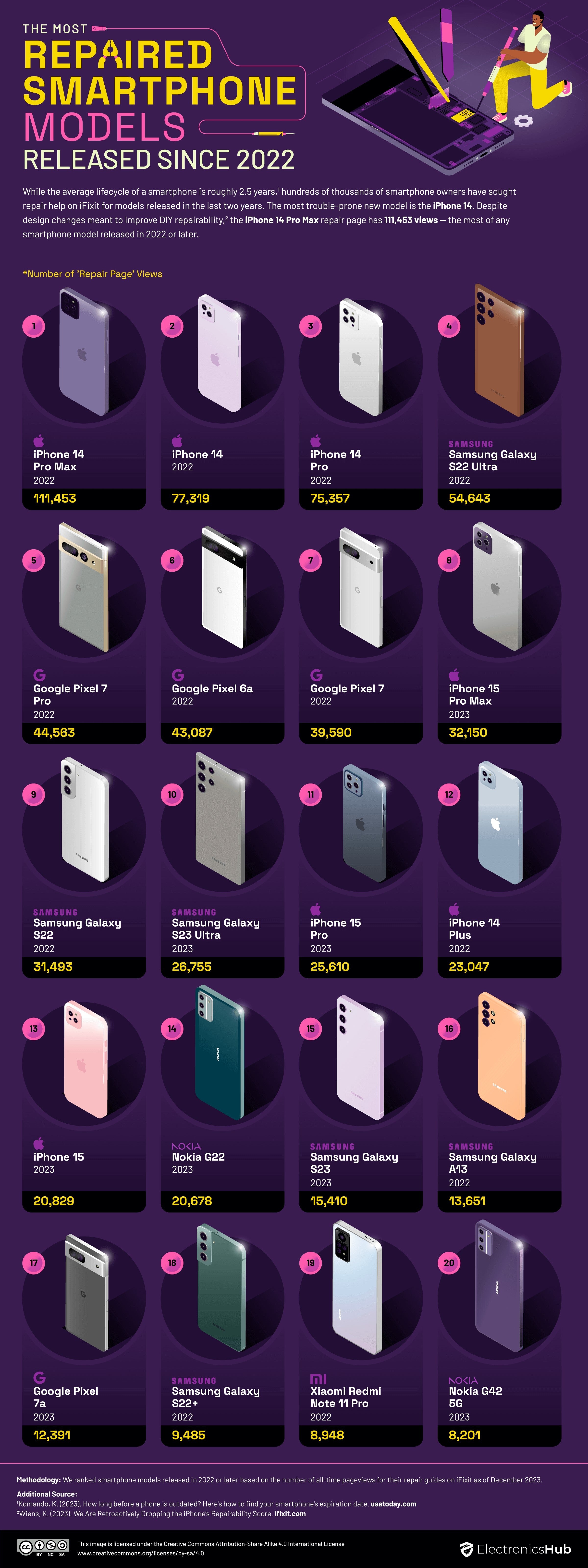 The 20 most repaired smartphone models since 2022 - Can you guess which smartphone is the most repaired of all time?