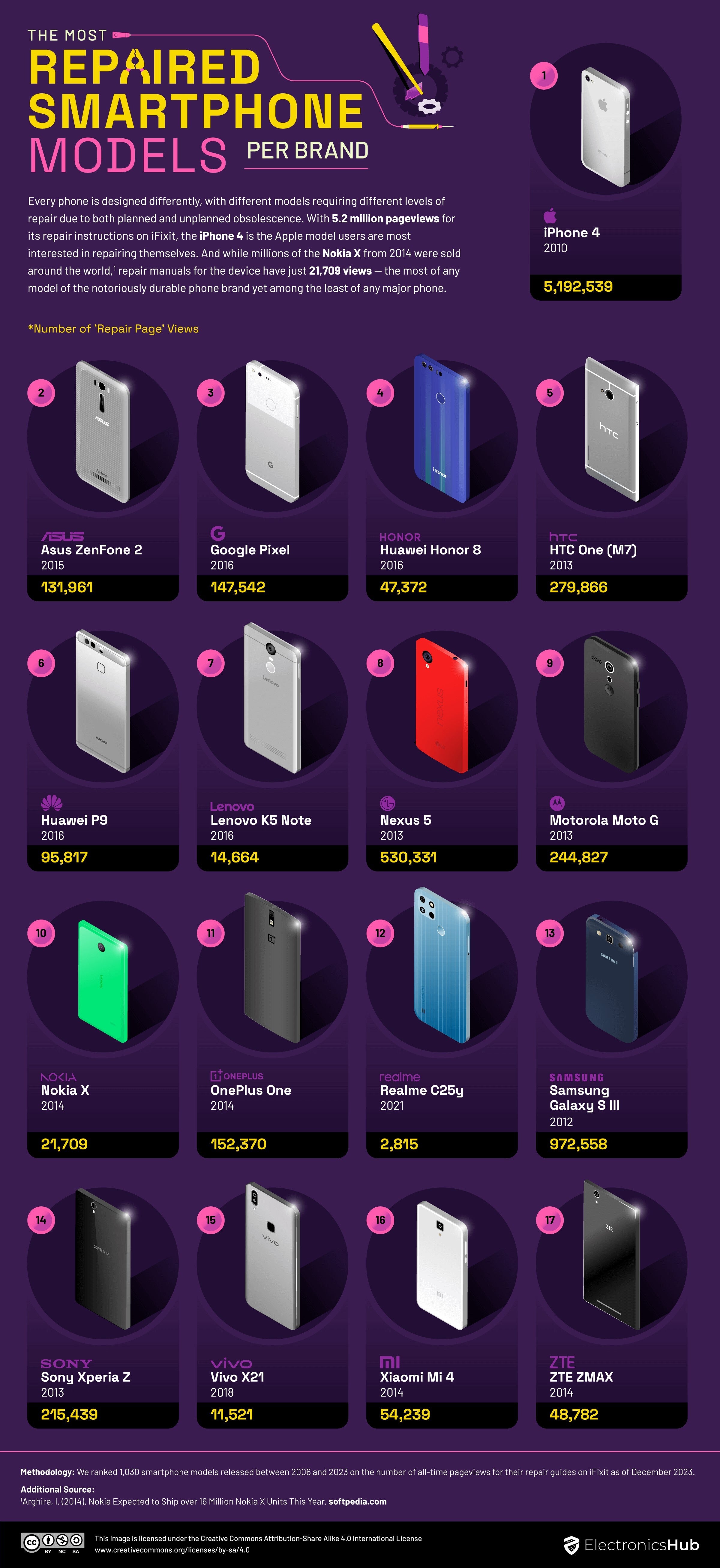 The most repaired smartphone model for each brand - Can you guess which smartphone is the most repaired of all time?
