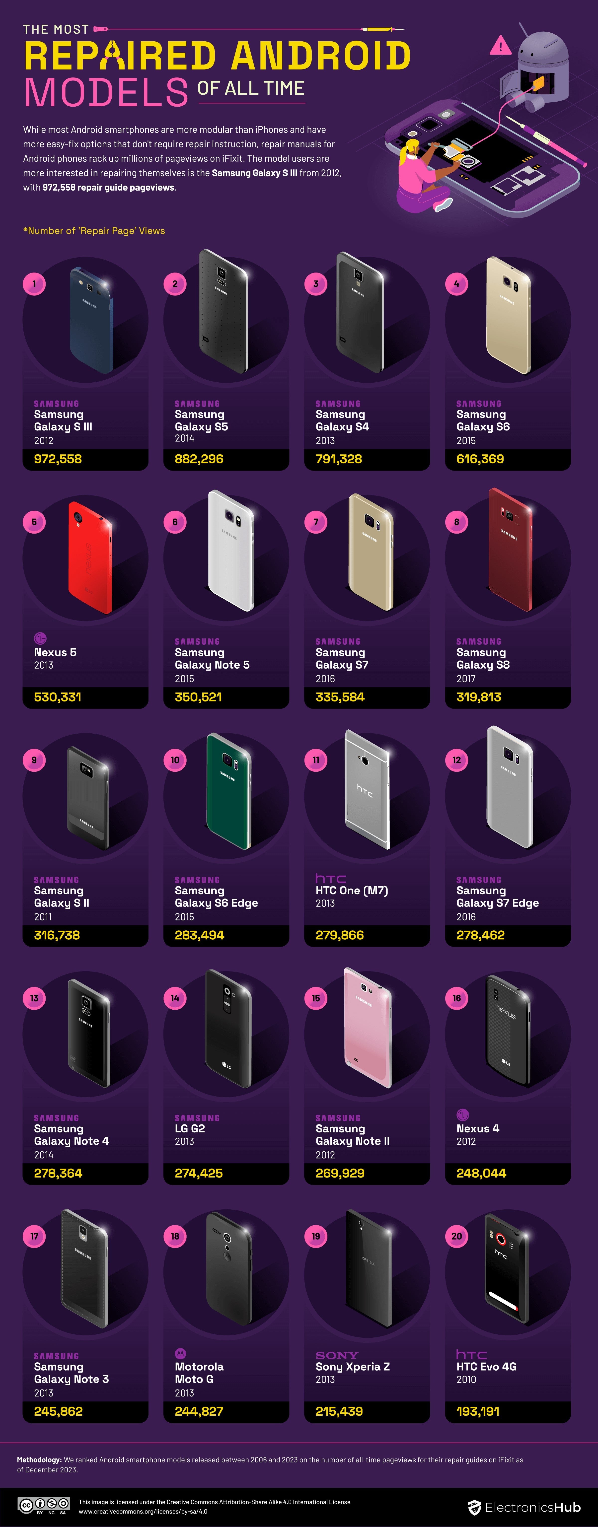 Top 20 most repaired Android phones of all time - Can you guess which smartphone is the most repaired of all time?