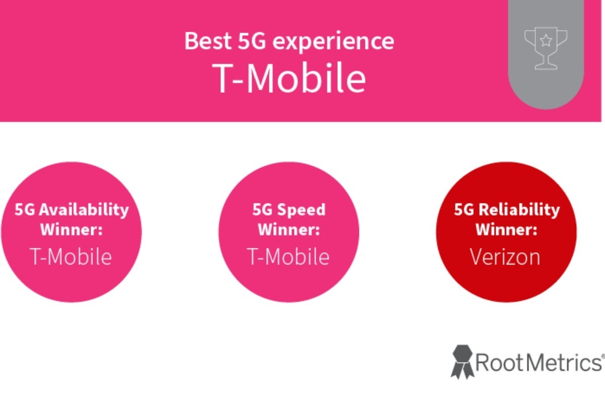 T-Mobile vs Verizon vs AT&T: 2H 2023 report crowns 1 5G champion and 1 overall champion
