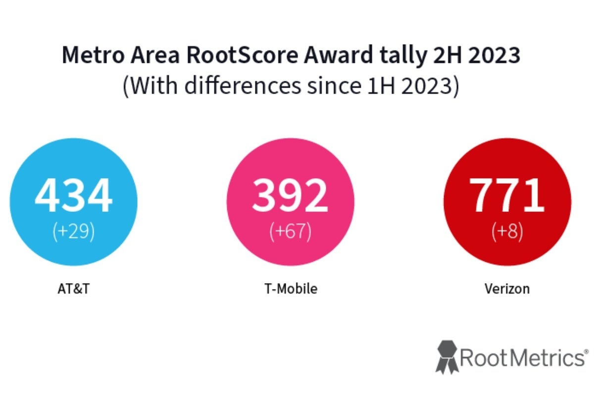 T-Mobile vs Verizon vs AT&T: 2H 2023 report crowns 1 5G champion and 1 overall champion