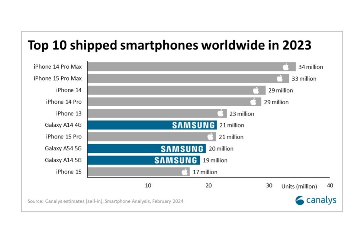 O iPhone 14 Pro Max e 15 Pro Max da Apple são oficialmente os smartphones mais vendidos do mundo