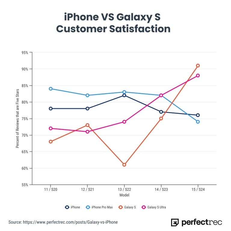 The trend is clear as more Galaxy S24 series reviews give the phones 5 stars. Image credit-PerfectRec - For the first time, more Galaxy S24 buyers gave their phone a 5-star rating than iPhone 15 buyers