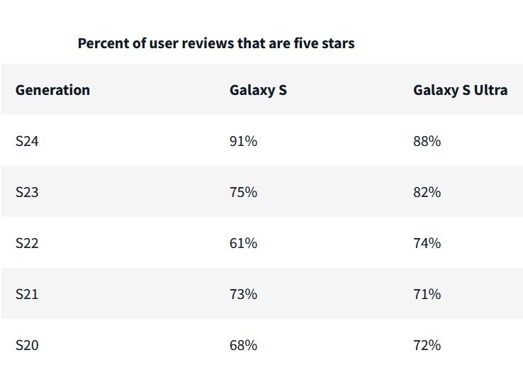 A série Galaxy S recebe mais ótimas críticas dos clientes a cada ano.  Crédito da imagem-PerfectRec – Pela primeira vez, mais compradores do Galaxy S24 deram a seus telefones uma avaliação de 5 estrelas do que os compradores do iPhone 15