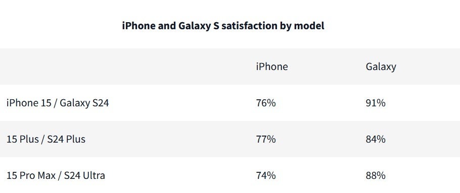 For the first time, the Galaxy S24 series received higher satisfaction scores than the iPhone. Image credit-PerfectRec - For the first time, more Galaxy S24 buyers gave their phone a 5-star rating than iPhone 15 buyers