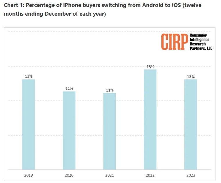 Apple relies on current iPhone owners to generate growth - Data reveals that Apple shouldn't worry about trying to get Android users to switch to iOS