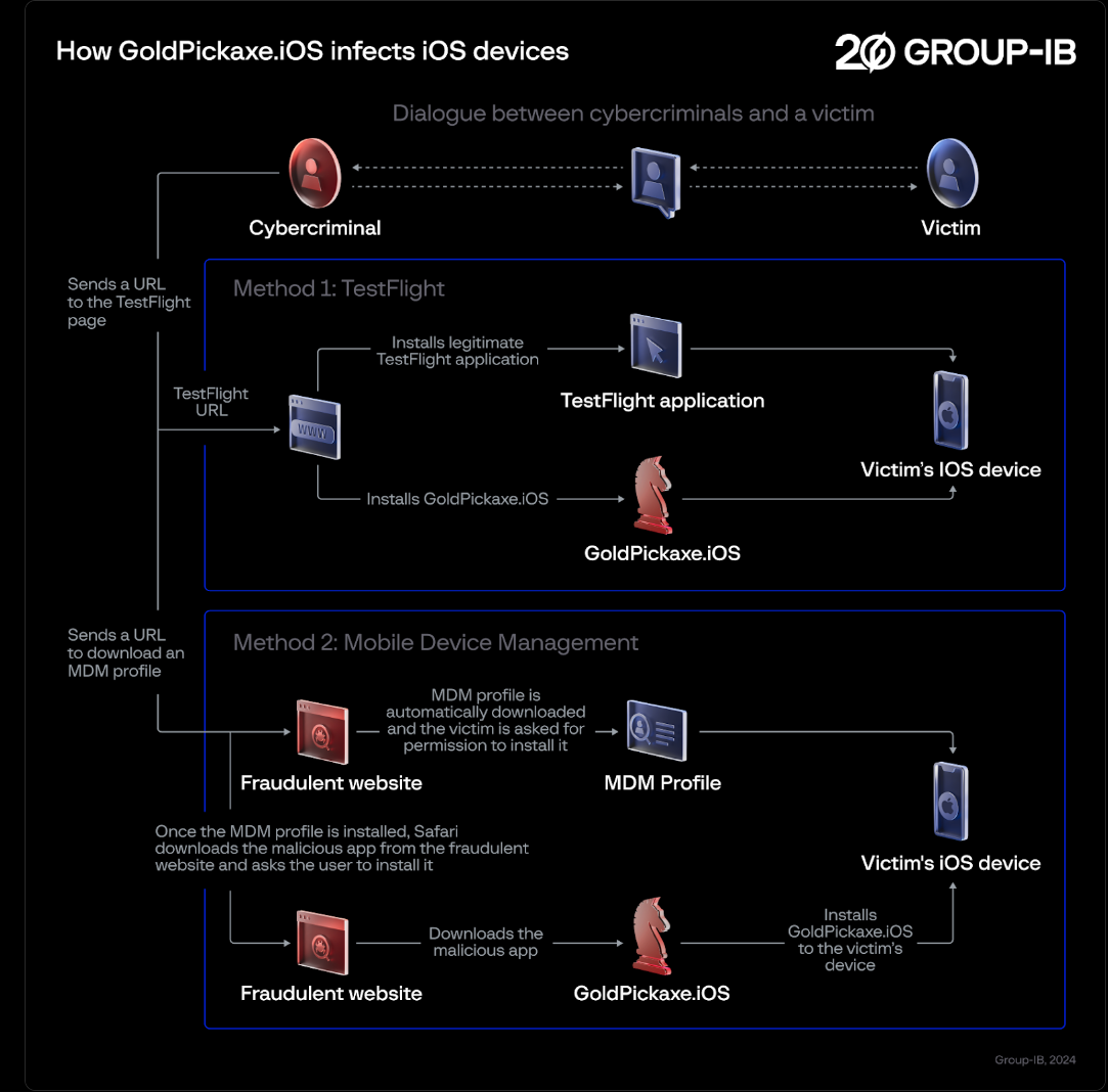 Diagram outlining how GoldPickaxe.iOS infects iOS devices (Image Credit–Group-IB) - Beware, iPhone users: First-ever iOS GoldDigger trojan can steal face ID and bank accounts