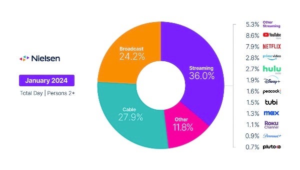 YouTube crowned as top streaming service in America for the past year