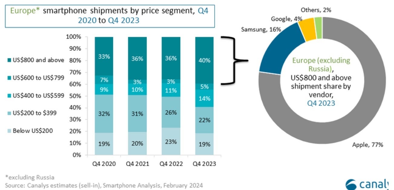 The iPhone dominated Q4 shipments of high-end devices in Europe - Motorola shows surprising strengh in Europe during 2023