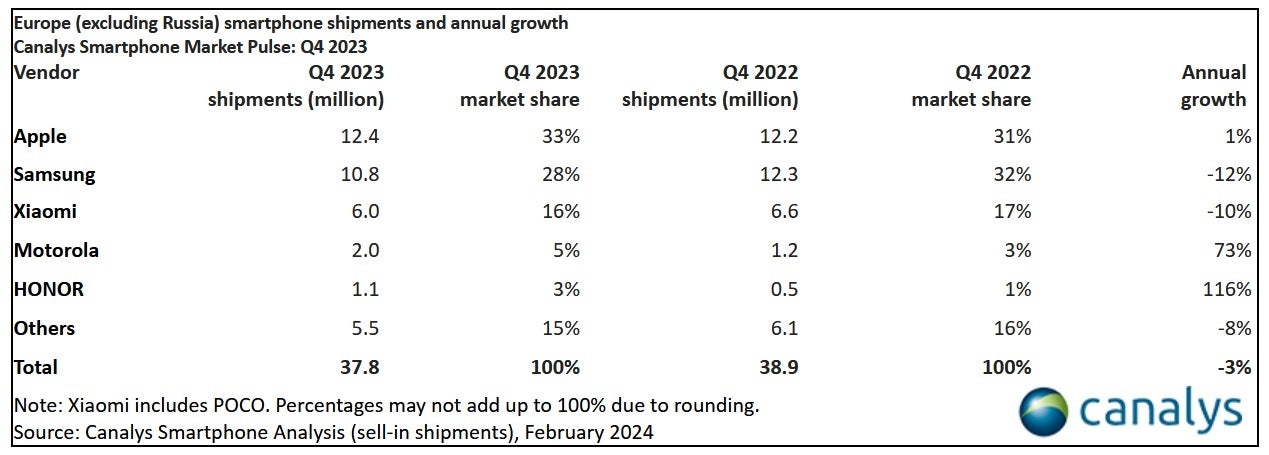 Apple takes the top spot among European smartphone manufacturers during the fourth quarter of 2023 - Motorola shows surprising strengh in Europe during 2023