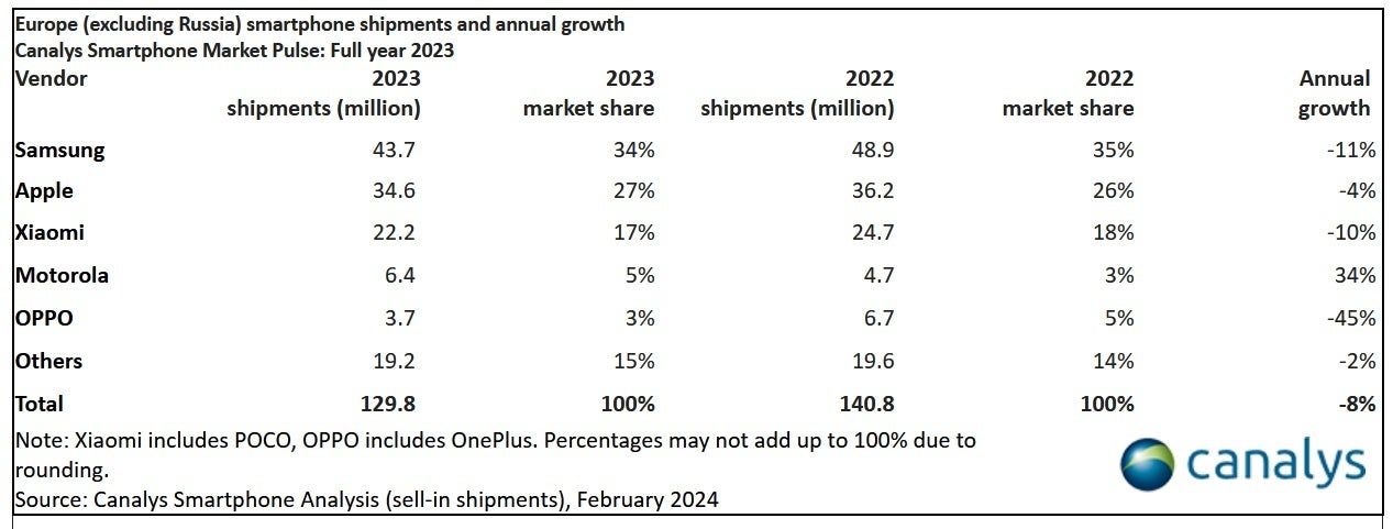 A Samsung foi o fabricante líder de smartphones na Europa durante todo o ano de 2023 - a Motorola mostra uma força surpreendente na Europa durante 2023