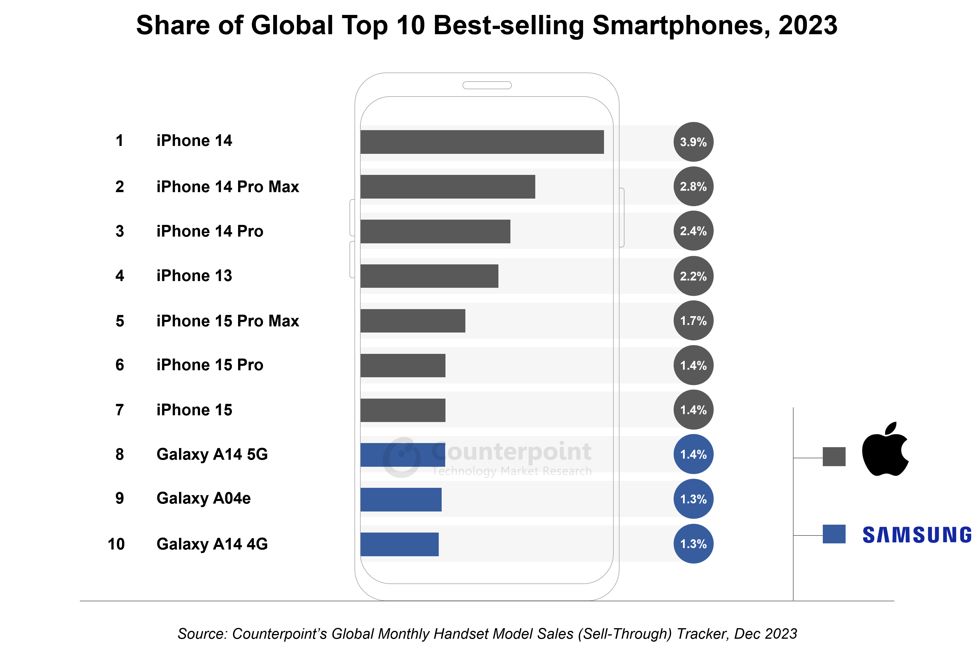 Um diagrama mostrando os 10 smartphones mais vendidos em 2023 (Crédito de imagem – Pesquisa de mercado de tecnologia da Counterpoint) - Inédito para a Apple: o iPhone ocupa todos os 7 primeiros lugares nas vendas de smartphones em 2023: Quem são os demais?