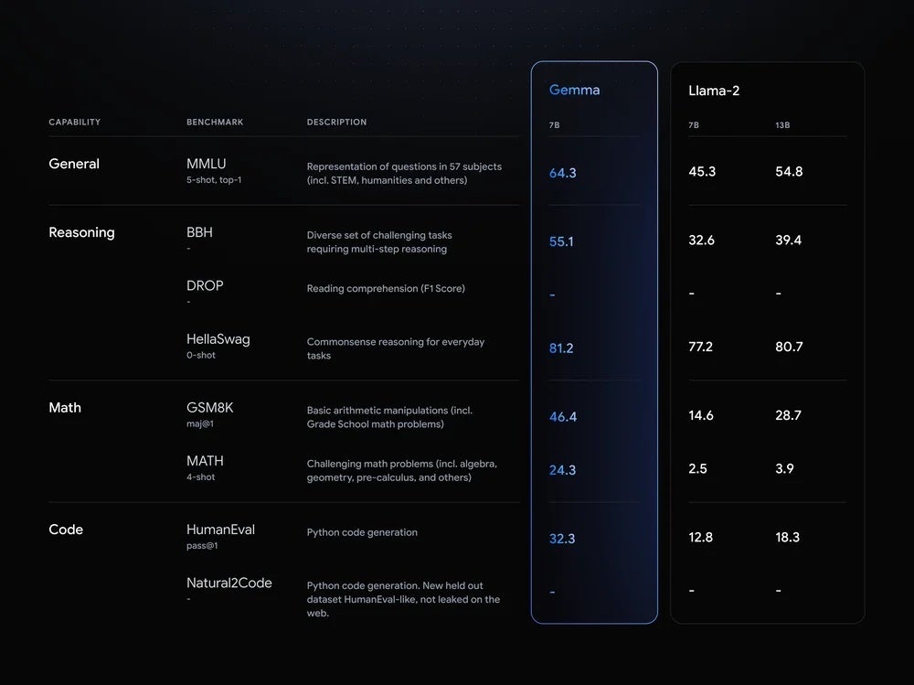 Google AI introduces Gemma: A set of open-source AI models for Developers based on Gemini
