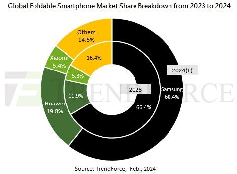 Foldable phones market share - Apple hasn&#039;t given up on a foldable iPhone, it just doesn&#039;t need one