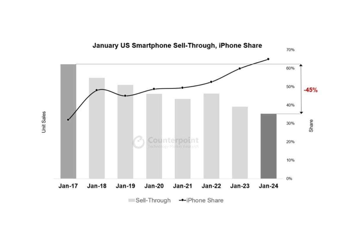 Apple can’t stop the US smartphone market from shrinking, but maybe the Galaxy S24 will